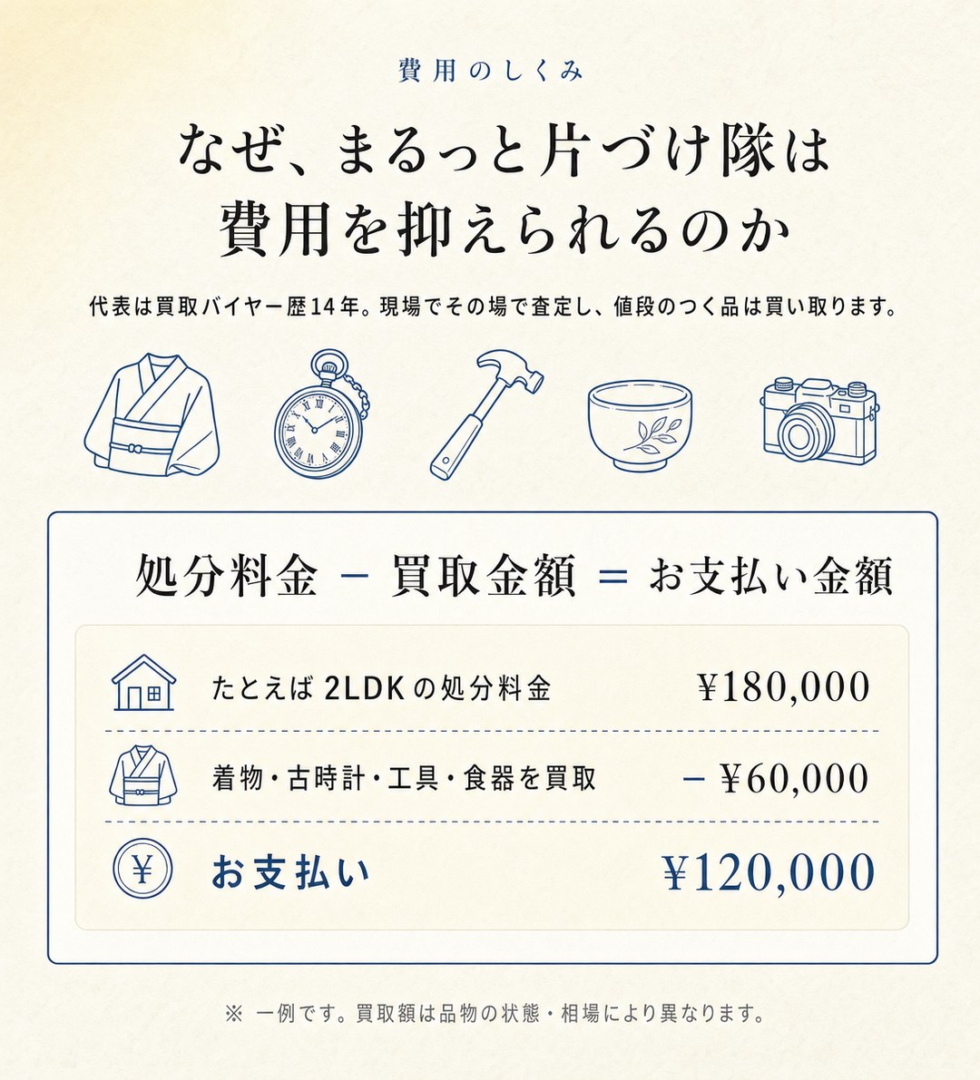 なぜまるっと片づけ隊は費用を抑えられるのか｜処分料金−買取金額＝お支払い金額